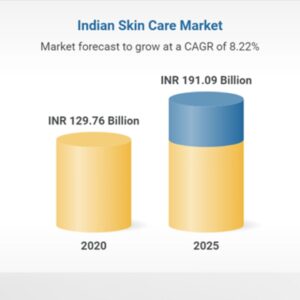 Indian Skincare Market Analysis by Kianext Healthcare